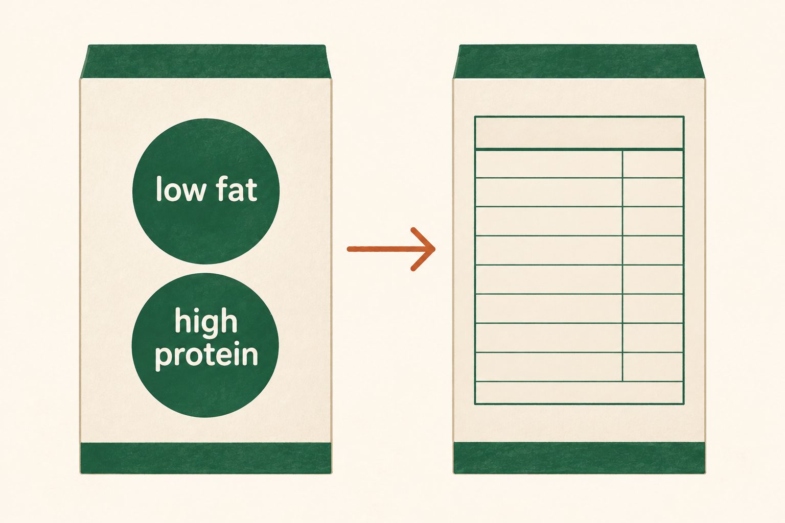 Illustrated package front with “low fat” and “high protein” callouts, an arrow and a blank ruled nutrition table on the back